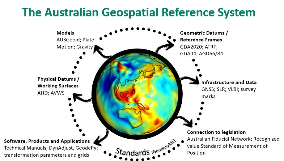 Develop And Maintain The Australian Geospatial Reference System